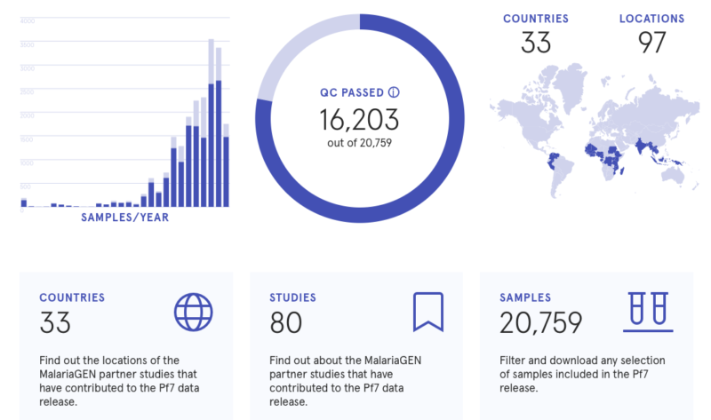 A screenshot from Pf7 shows summary statistics for the dataset: 16k samples passed Quality Control, from 97 locations in 37 countries.