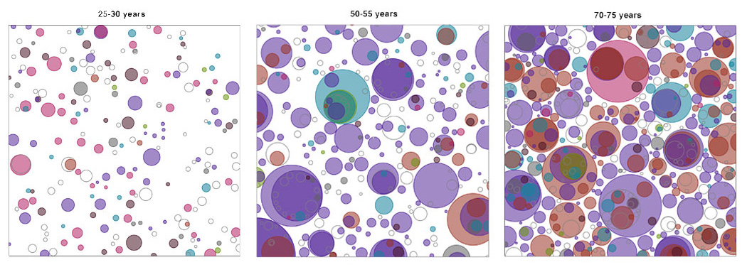 Analysing oesophageal tissue from people of different ages has shown that tribes of mutant cells come to dominate our healthy tissues. Credit: Wellcome Sanger Institute, Genome Research Limited