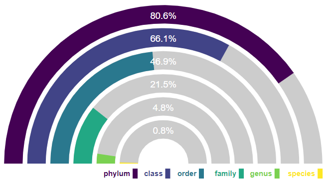 Levels of genome sequence data available by taxonomy level as of August 2023: Phylum 80.6%, Class 66.1%, Order 46.9%, Family 21.5%, Genus 4.8% and Species 0.8%